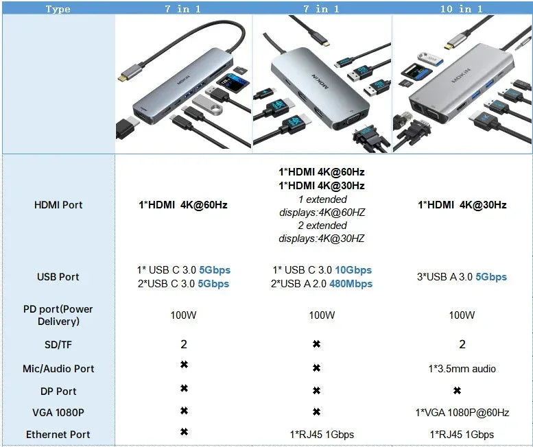 MOKiN USB C HUB 4K 60Hz™ - RS Store